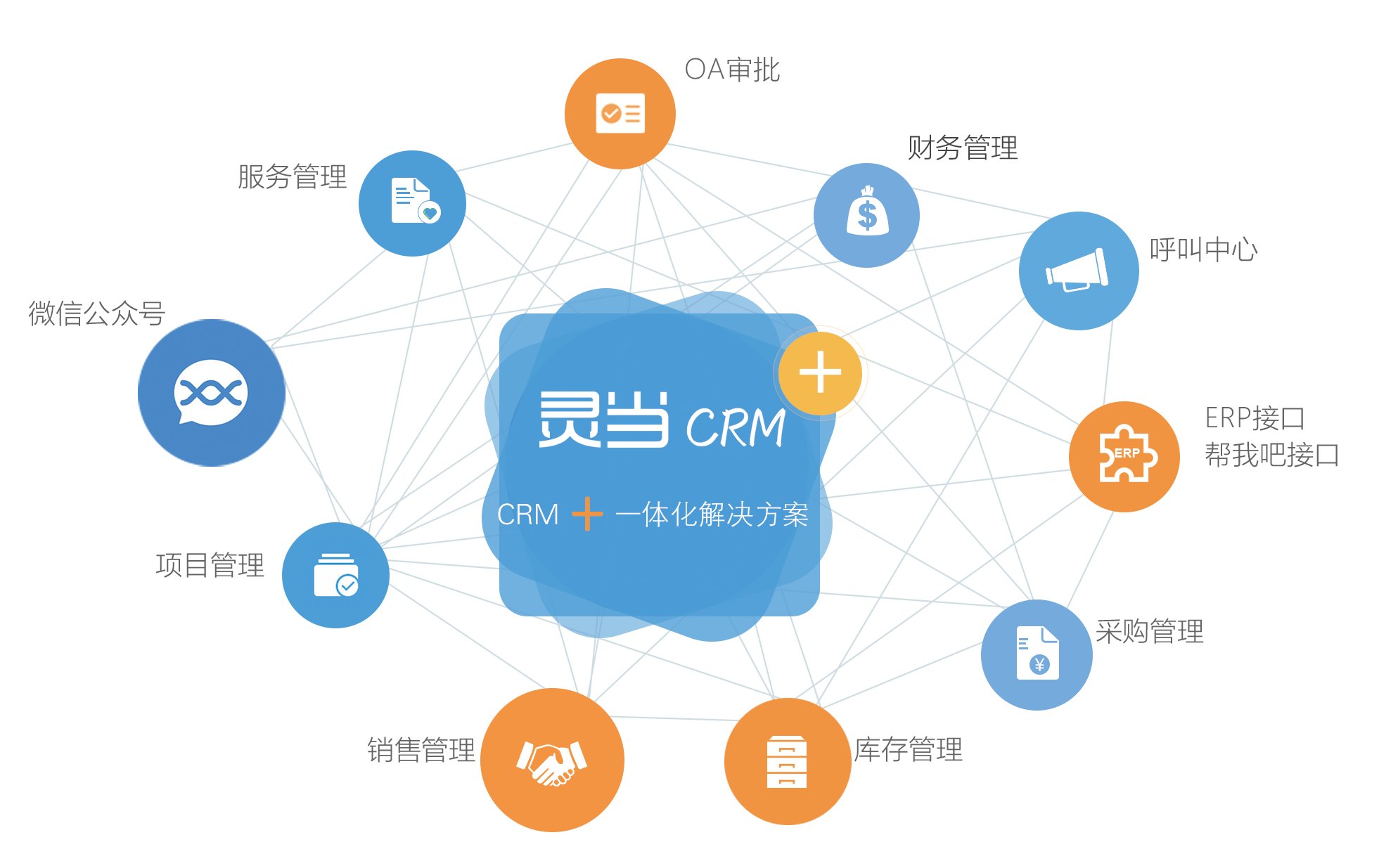 CRM客户关系管理系统对接ERP