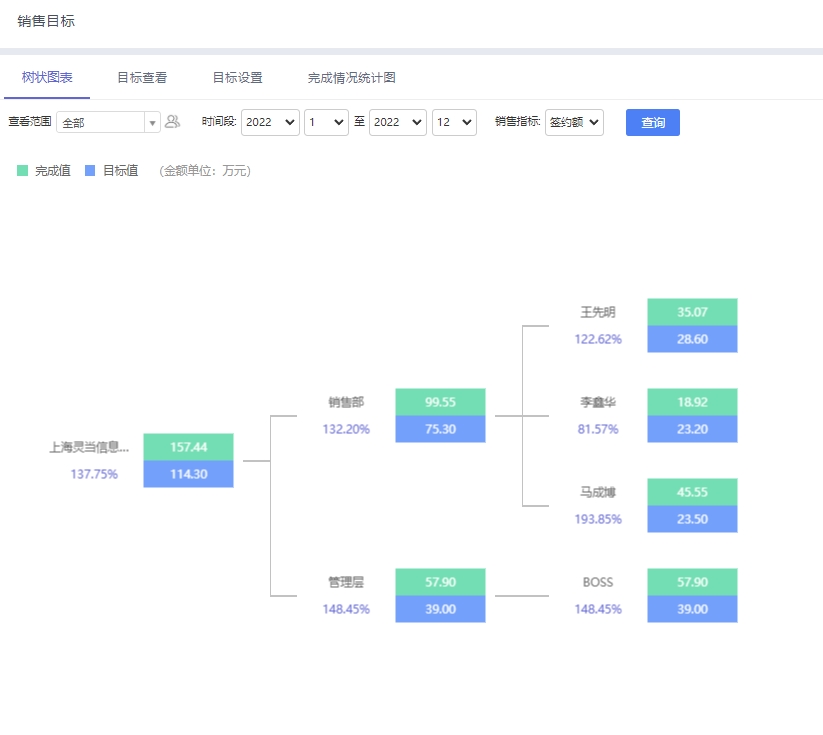 CRM软件系统销售目标树状结构展示