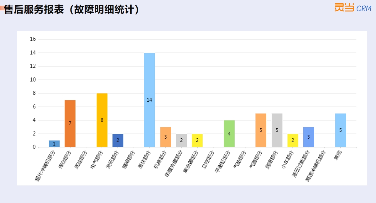 CRM软件系统故障分析报表