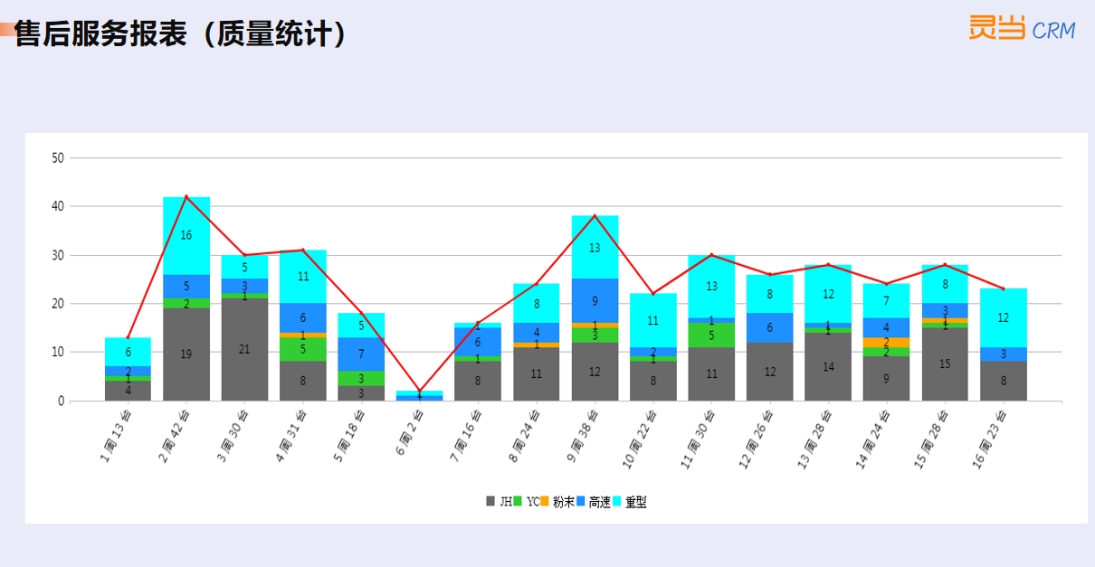 crm软件系统售后服务分析报表分析