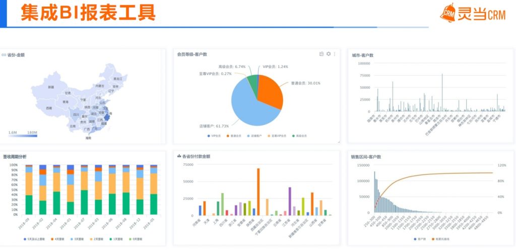 灵当CRM软件系统集成商业BI报表