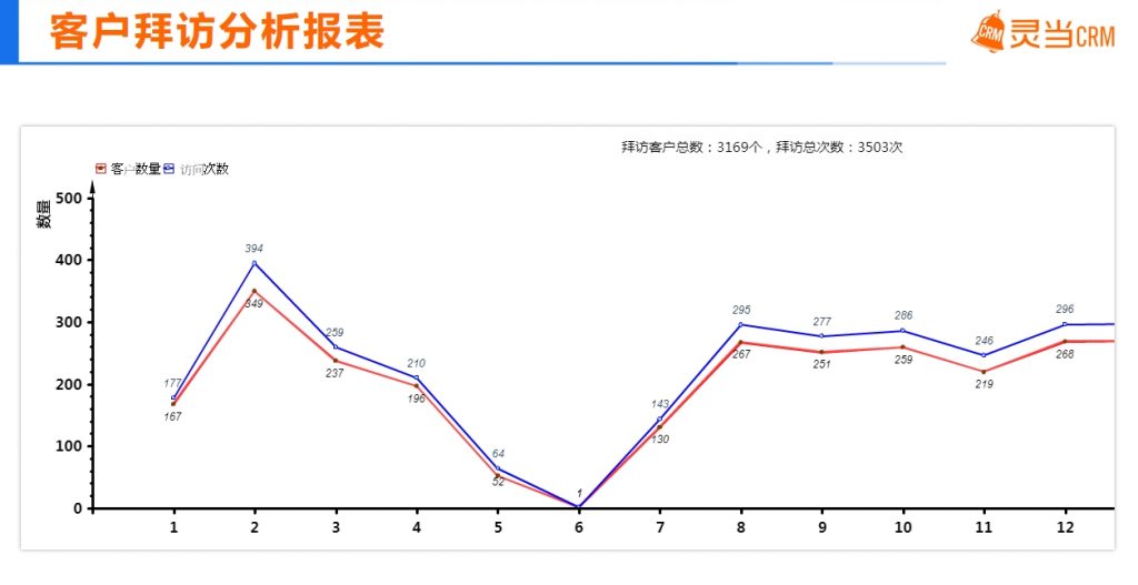 灵当CRM软件系统客户拜访分析表