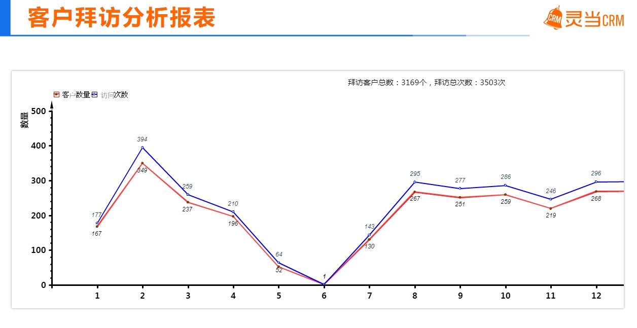 灵当CRM软件系统客户拜访分析表