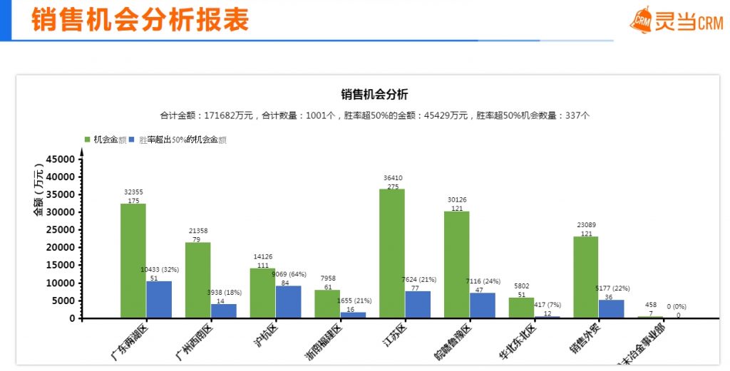 灵当CRM软件系统销售机会分析表