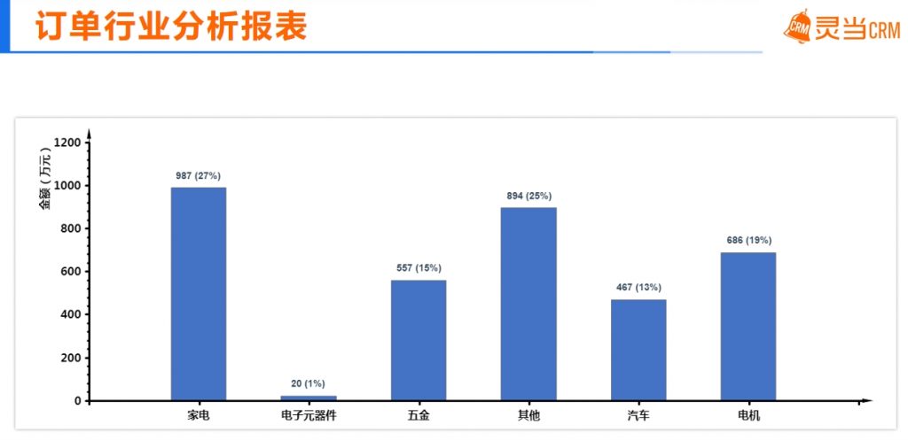 灵当CRM软件系统订单行业分析表