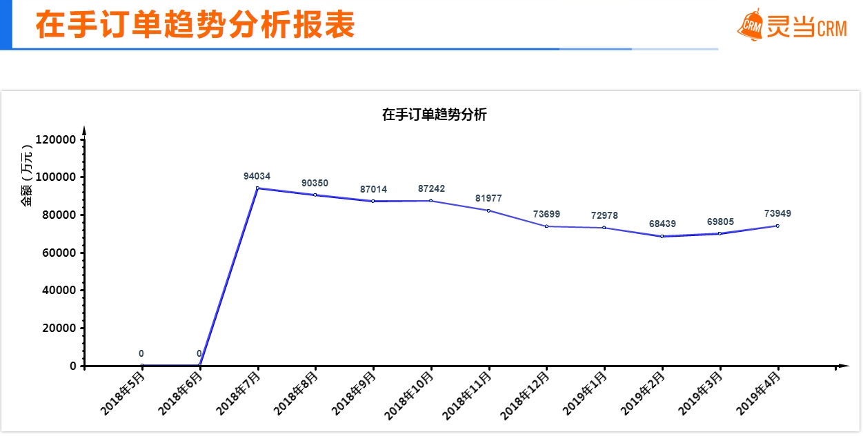 灵当CRM软件系统在手订单统计表