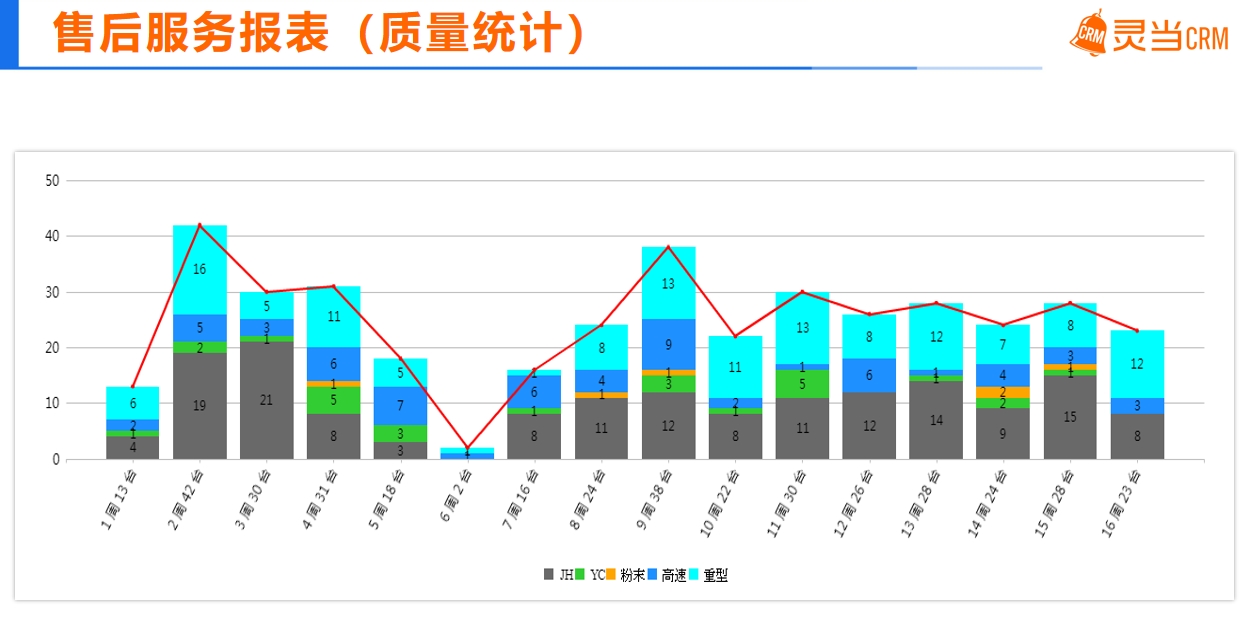 灵当CRM软件系统设备装备行业质量统计表