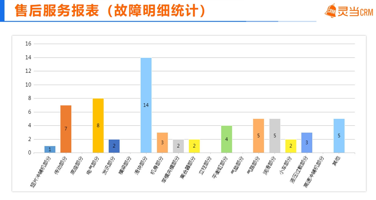 灵当CRM软件系统设备装备行业故障统计表