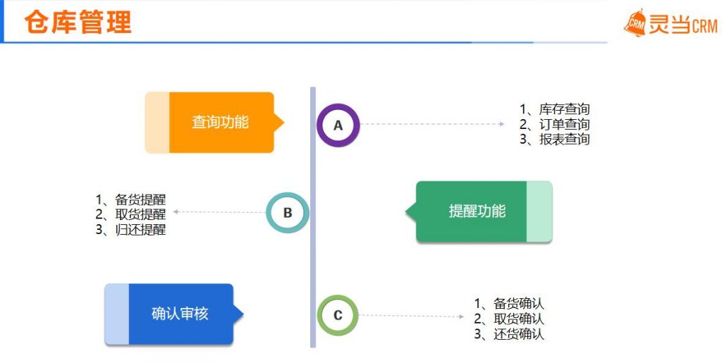 装备制造业仓库相关管理需求