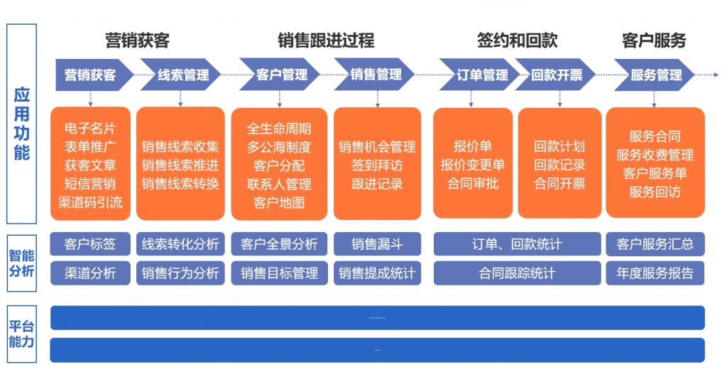 灵当CRM客户关系管理系统产品架构