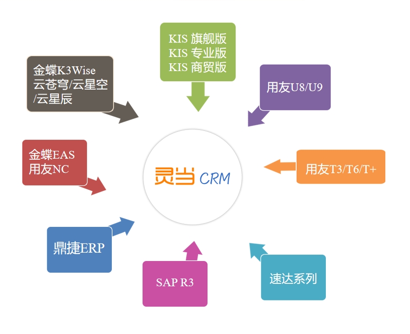 灵当CRM客户关系管理系统集成对接金蝶用友鼎捷ERP