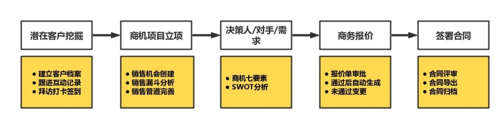 灵当CRM客户成交转化过程