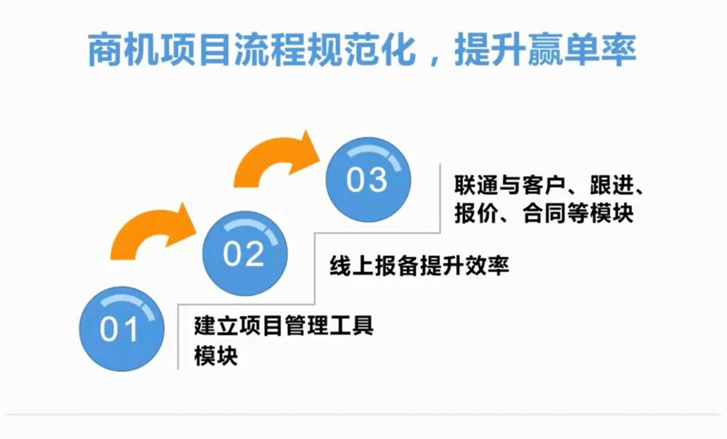 商机项目流程规范化