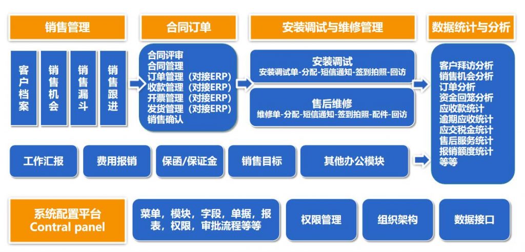 设备装备制造业销售和维修业务流程