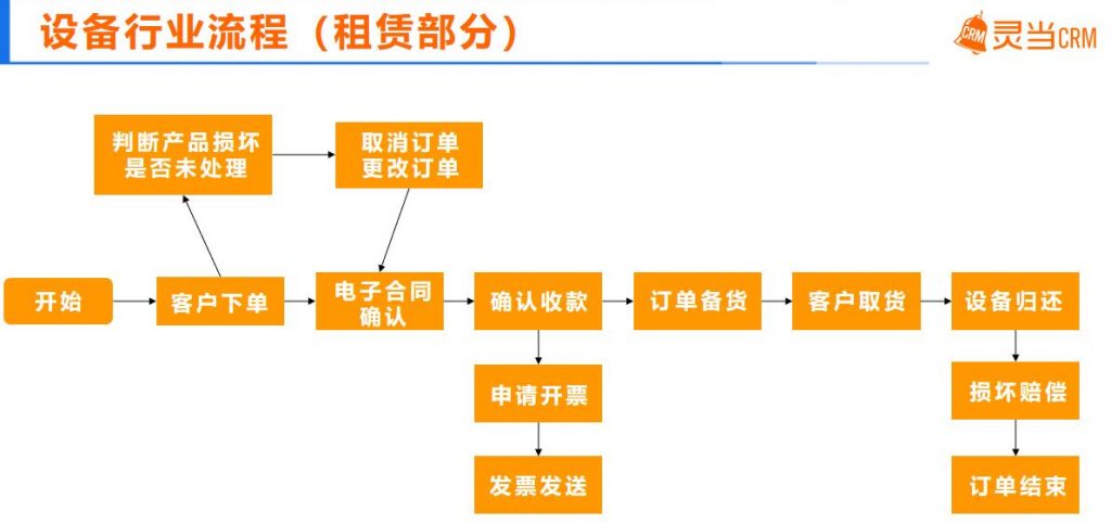 设备装备业租赁业务流程