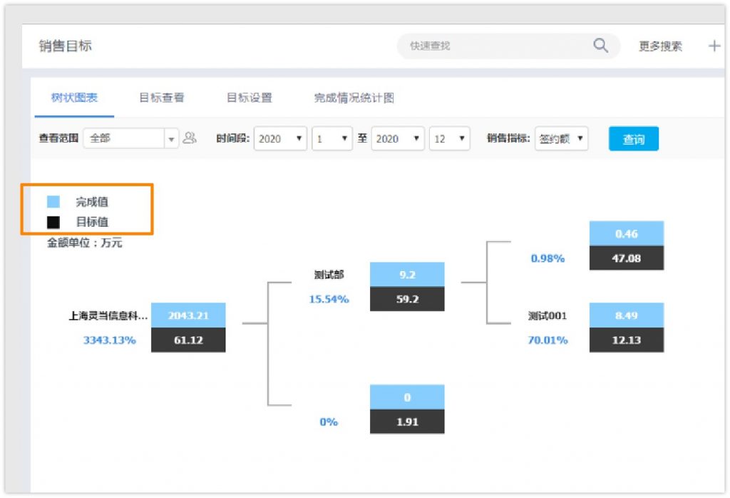 CRM软件系统会展展览公司特色应用销售目标树状图