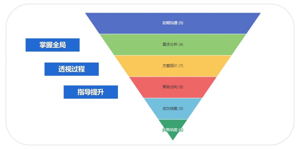 灵当CRM软件系统销售漏斗查询