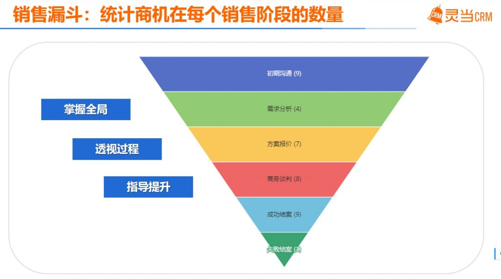 CRM软件系统会展展览公司特色应用销售漏斗