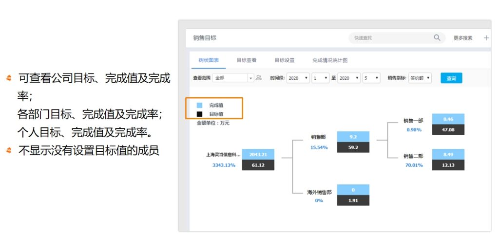 灵当CRM软件系统销售目标完成度查询