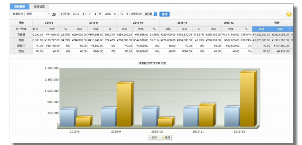 灵当CRM金融行业业务目标管理功能