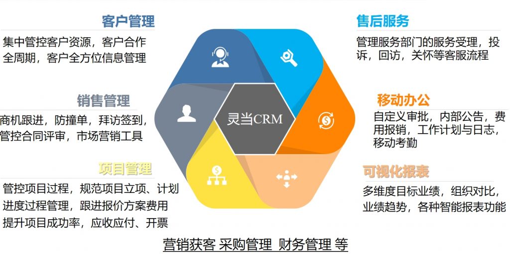 灵当CRM客户管理软件家装行业整体功能图