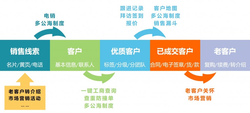 灵当CRM客户管理系统以客户为中心全流程管理