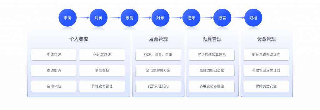 合思费控易快报