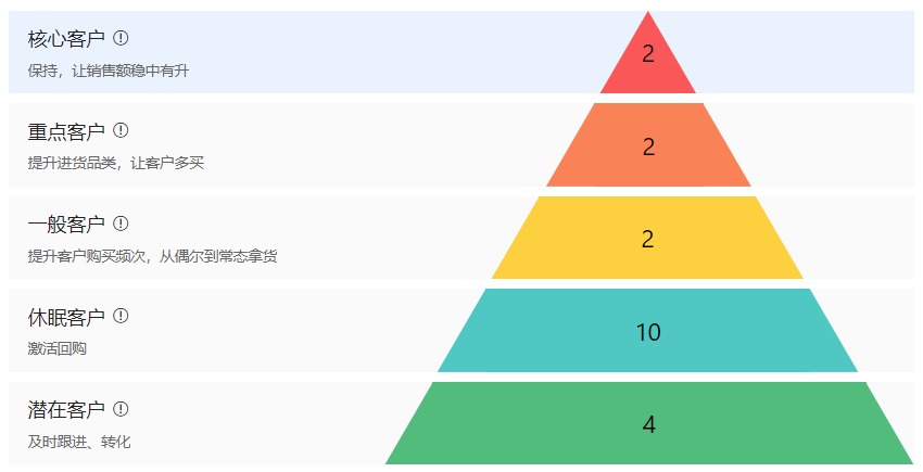 客户分层管理