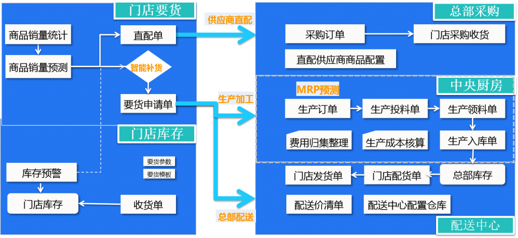 门店智能要货补货建议提交，总部下推采购生产配货单