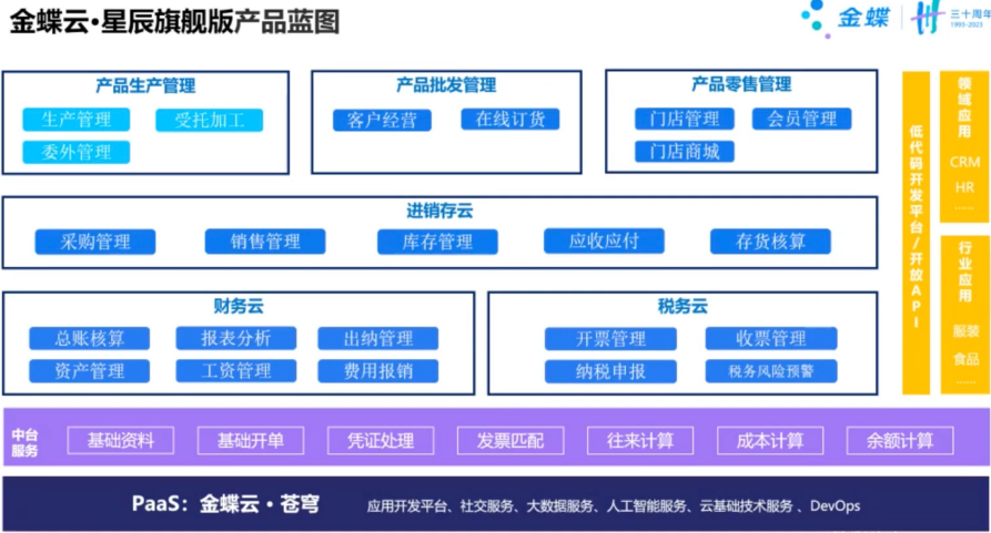 金蝶云星辰旗舰版功能蓝图