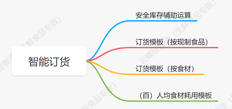 食材订货模型按百人/天，按安全库存订货，按日均食材耗用计算订货数量