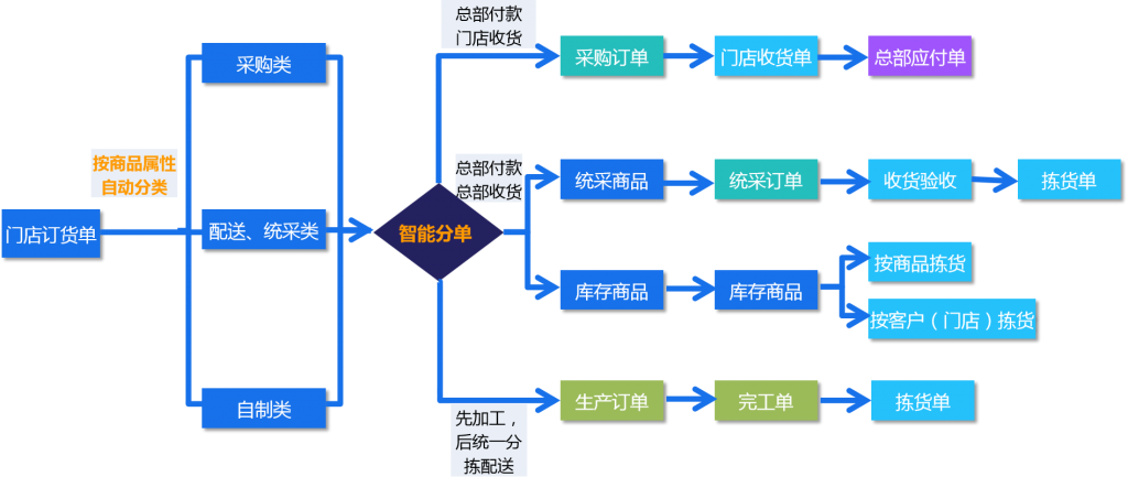 门店要货需求传递至总部后自动分单流转