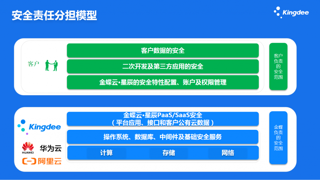 金蝶云星辰安全责任分担模型