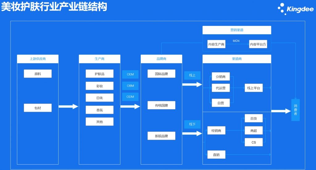 美妆护肤化妆品行业产业链结构